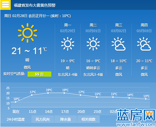 未来三天厦门还是好天气 今天气温升至20℃明