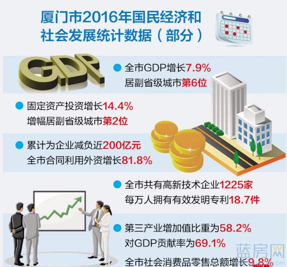 厦门经济运行稳中向好去年GDP增长7.9% 第三