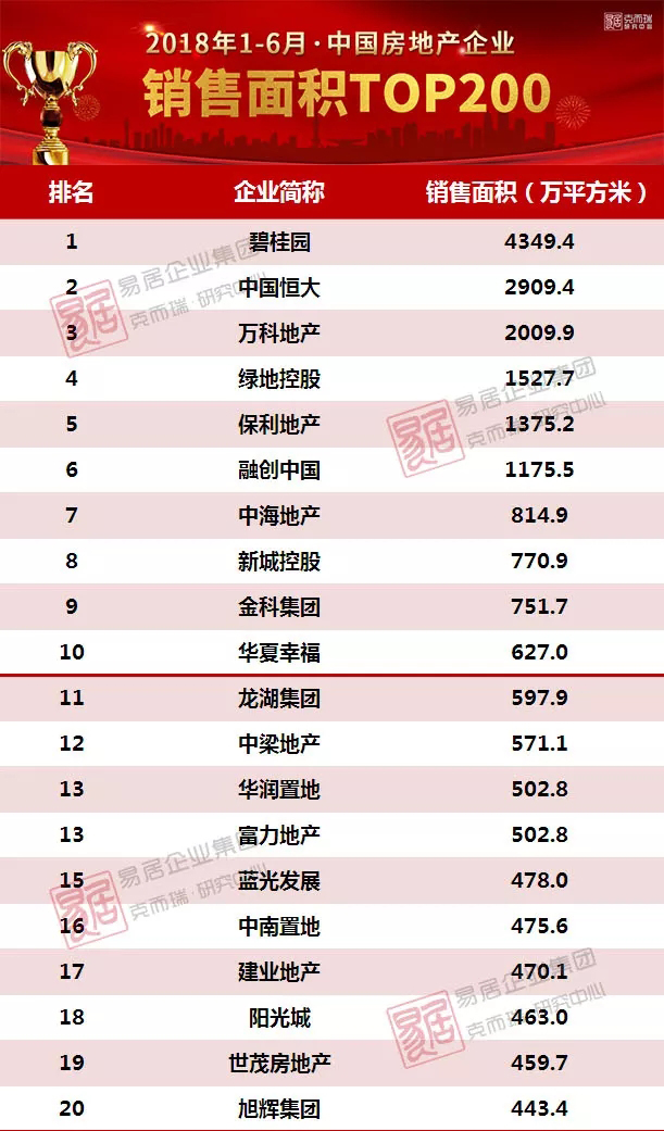 2018年中国房地产企业销售TOP200排行榜